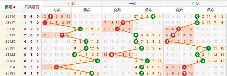 排列三分析走势图