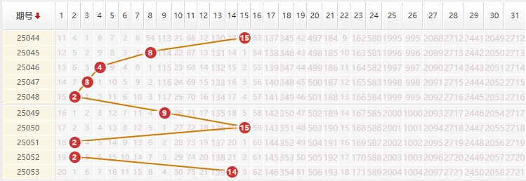 大乐透2025054期巫马醉冬推荐走势图
