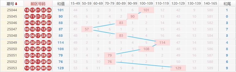 大乐透2025054期前元修推荐走势图