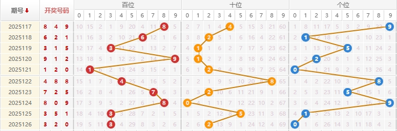 福彩3D2025128期千山红叶推荐走势图