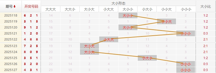 福彩3D2025128期残花月预测走势图