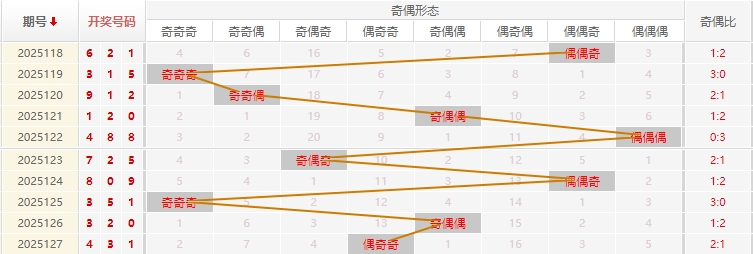 福彩3D2025128期商业屠夫预测走势图