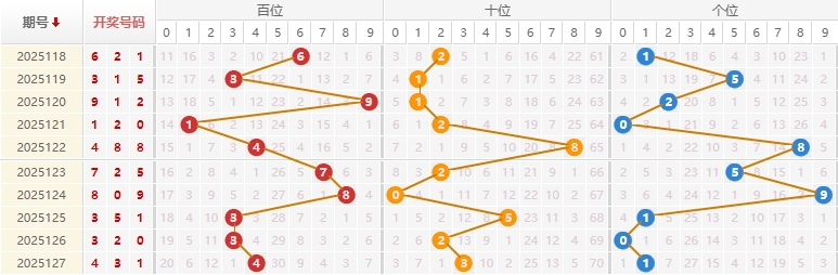 福彩3D2025128期洞庭湖水分析走势图