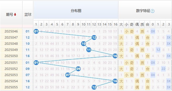 双色球25056期彩八姐预测走势图