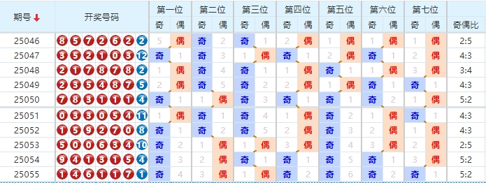 七星彩分析走势图