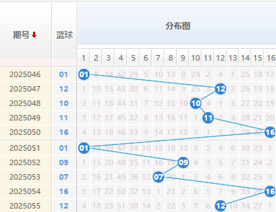 双色球分析蓝球走势图