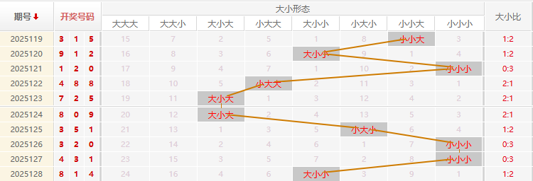 福彩3D2025129期残花月预测走势图