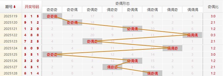 福彩3D2025129期商业屠夫预测走势图
