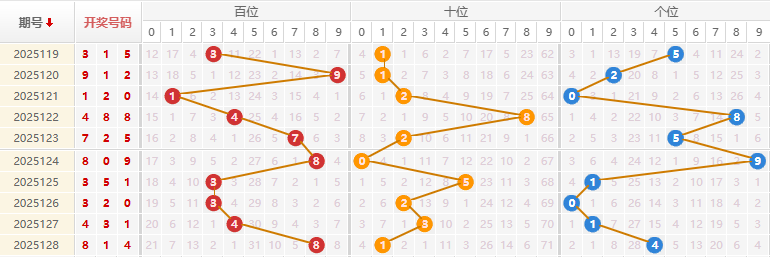 福彩3D2025129期洞庭湖水分析走势图