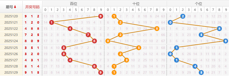 福彩3D2025130期千山红叶推荐走势图