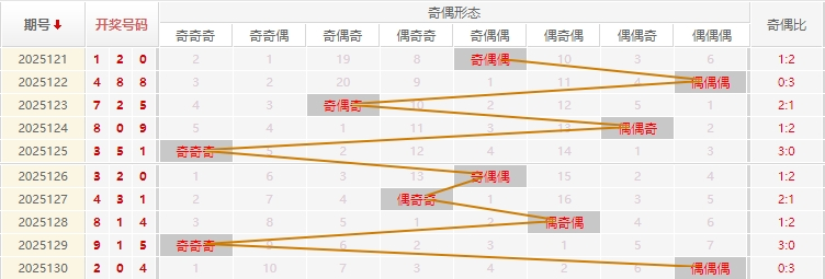 福彩3D2025131期商业屠夫预测走势图
