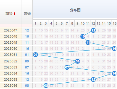双色球分析蓝球走势图