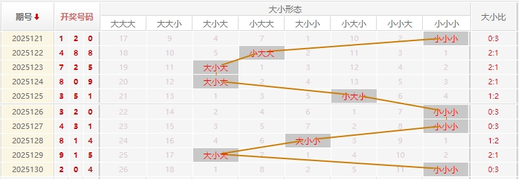 福彩3D2025131期残花月预测走势图