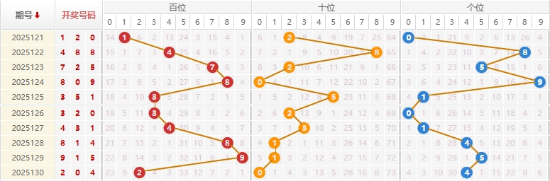 福彩3D2025131期千山红叶推荐走势图