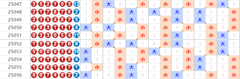 七星彩分析走势图