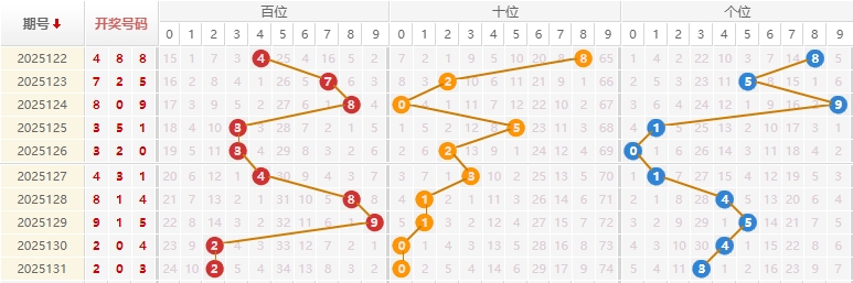 福彩3D2025132期千山红叶推荐走势图