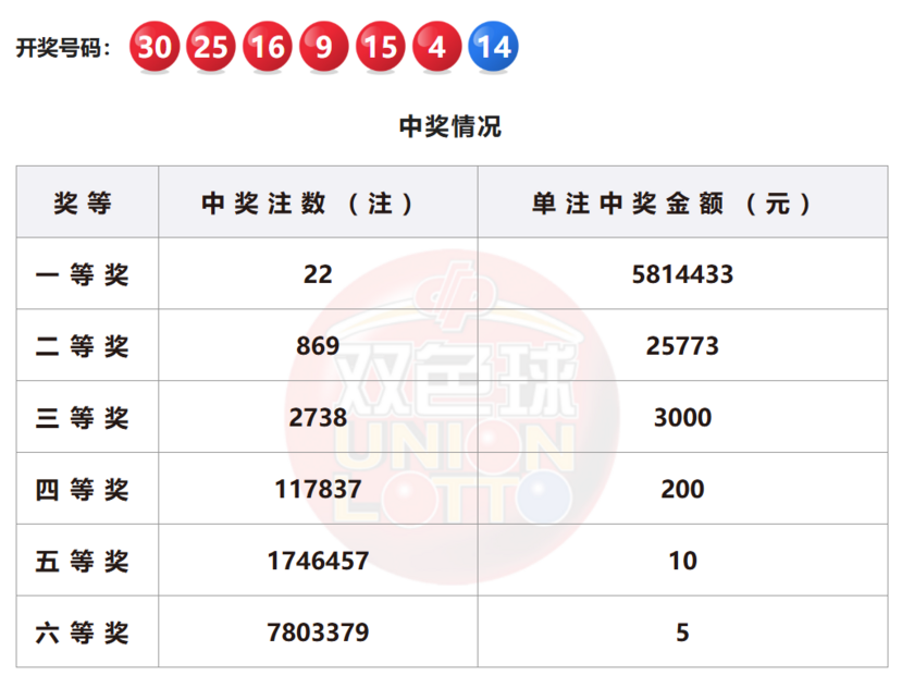 双色球开奖详情
