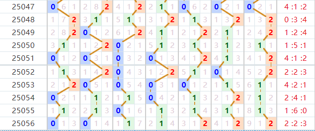 七星彩分析走势图