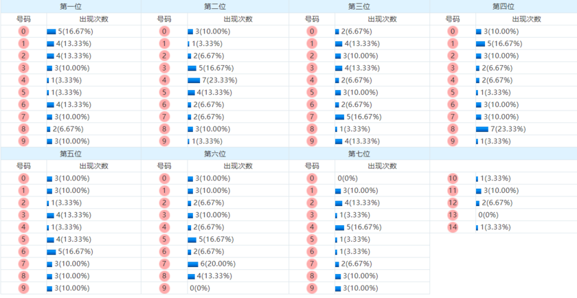 七星彩分析走势图