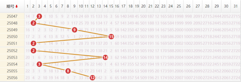 大乐透分析走势图