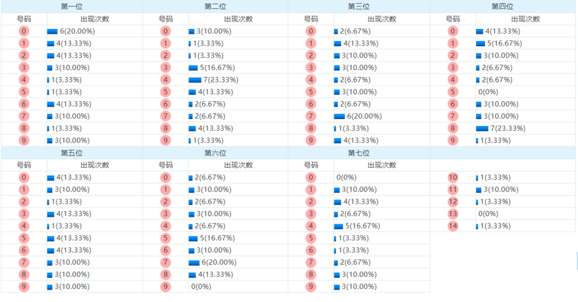七星彩分析走势图