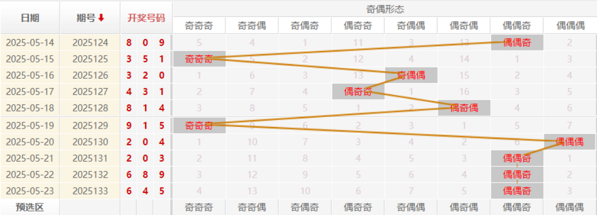 福彩3D分析走势图