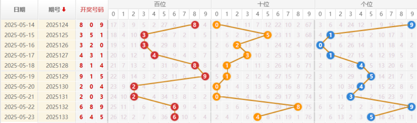 福彩3D分析走势图