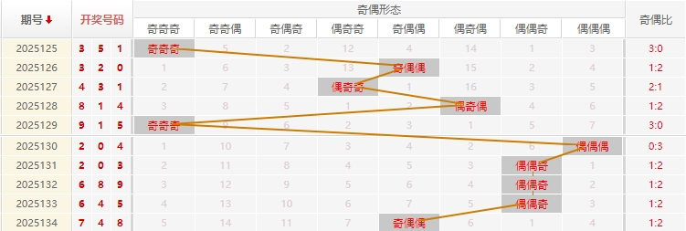 福彩3D分析走势图