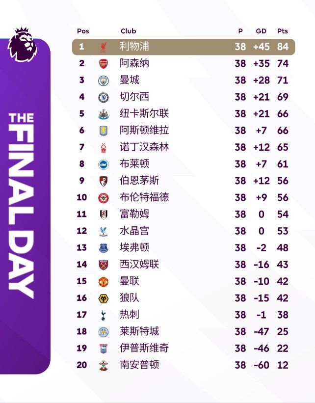 英超积分榜