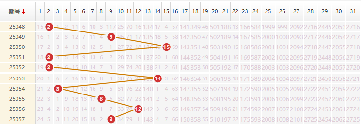 大乐透分析走势图