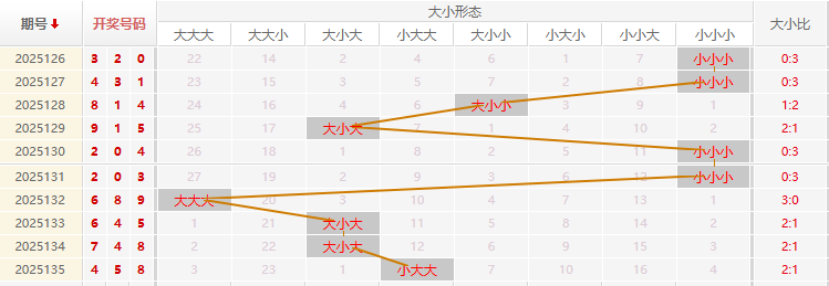 福彩3D分析走势图