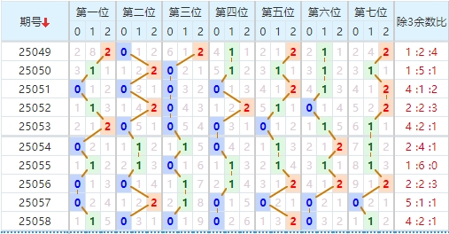 七星彩分析走势图