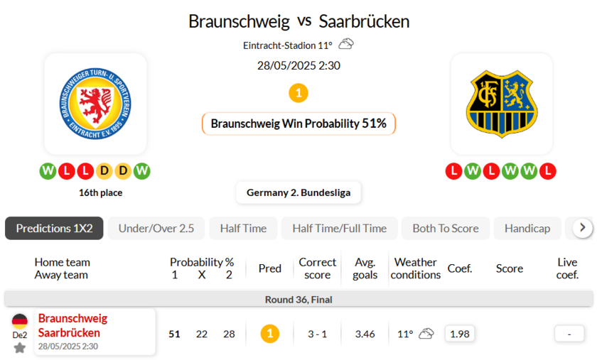 不伦瑞克VS萨尔布吕肯