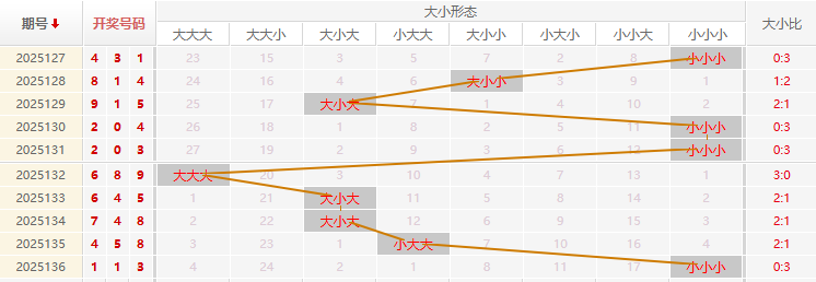 福彩3D分析走势图