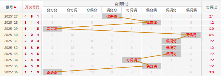 福彩3D分析走势图