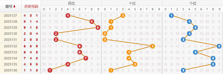福彩3D分析走势图