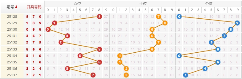排列三分析走势图