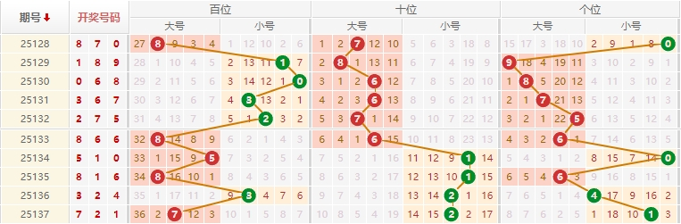 排列三分析走势图