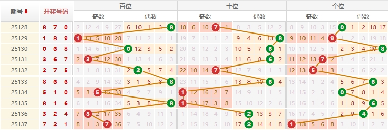 排列三分析走势图