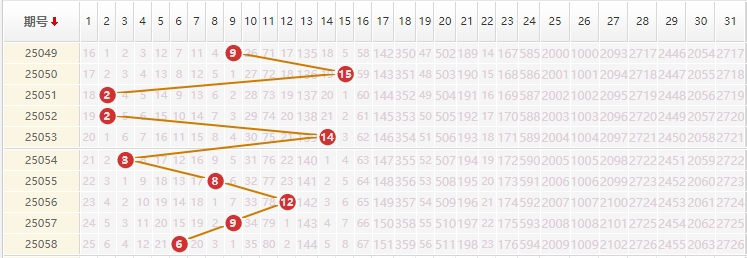 大乐透分析走势图