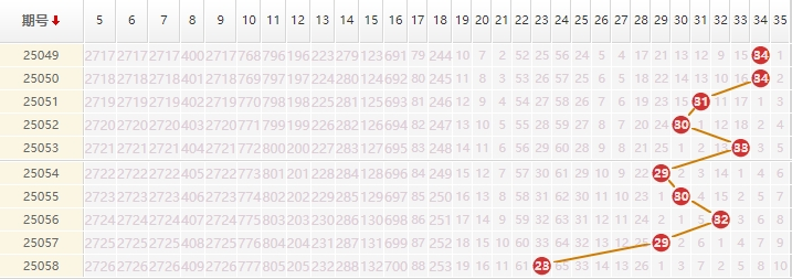 大乐透分析走势图