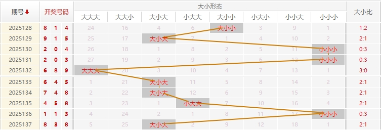 福彩3D分析走势图