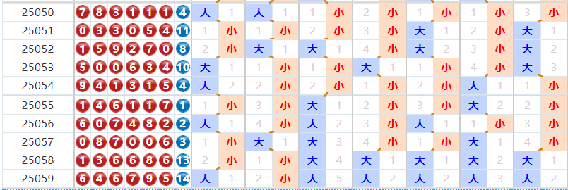 七星彩分析走势图