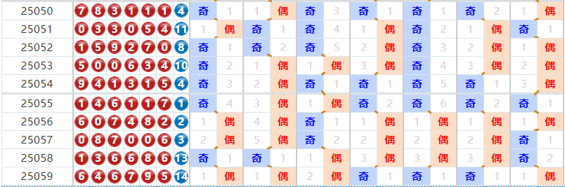 七星彩分析走势图