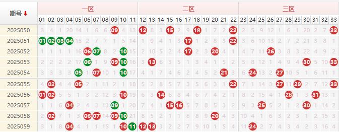 双色球三区走势图