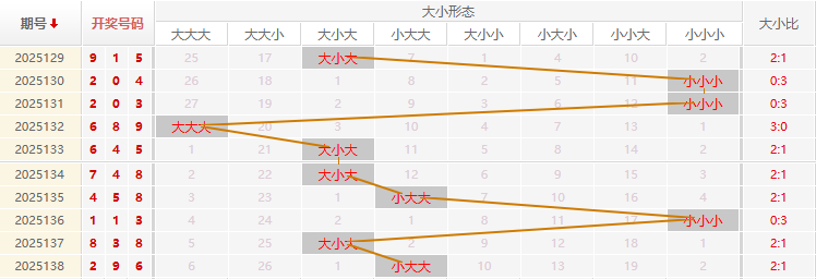 福彩3D分析走势图