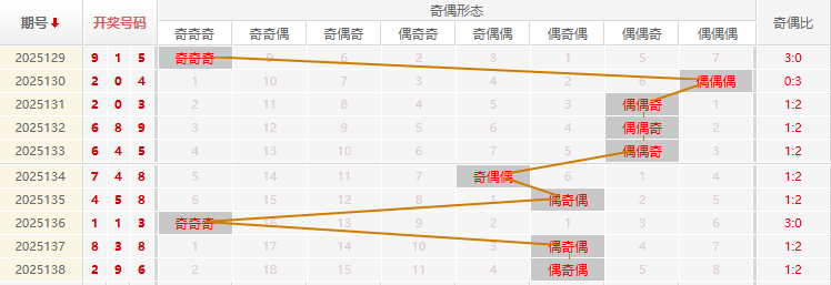 福彩3D分析走势图