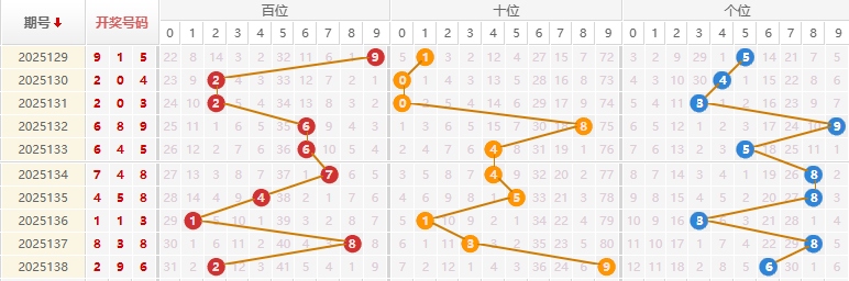 福彩3D分析走势图