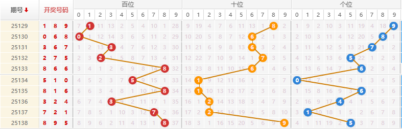 排列三分析走势图