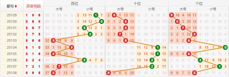 排列三分析走势图